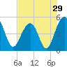 Pennys Creek tide chart for Friday, July 29, 2022