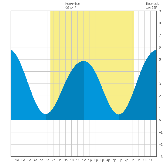 Pennys Creek tide chart for Sunday, July 31, 2022