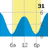 Pennys Creek tide chart for Sunday, July 31, 2022