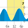 Pennys Creek tide chart for Thursday, July 7, 2022