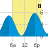 Pennys Creek tide chart for Friday, July 8, 2022