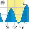 Pennys Creek tide chart for Thursday, August 11, 2022