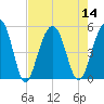 Pennys Creek tide chart for Sunday, August 14, 2022