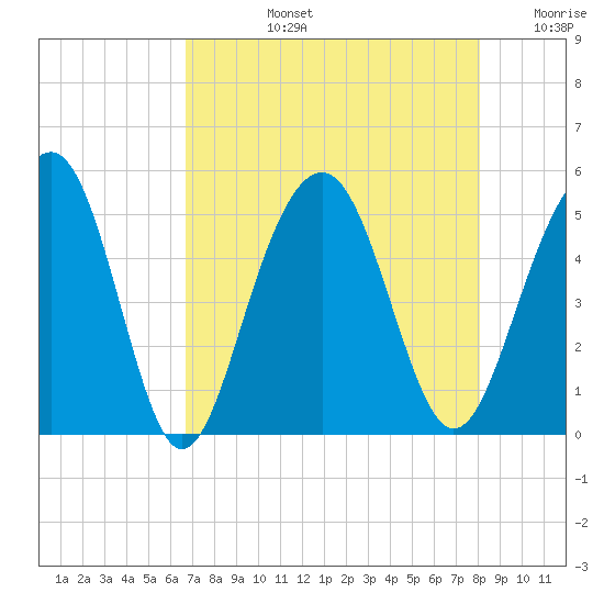 Pennys Creek tide chart for Monday, August 15, 2022