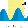 Pennys Creek tide chart for Thursday, August 18, 2022