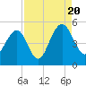 Pennys Creek tide chart for Saturday, August 20, 2022