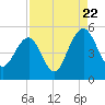Pennys Creek tide chart for Monday, August 22, 2022