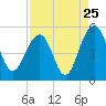 Pennys Creek tide chart for Thursday, August 25, 2022