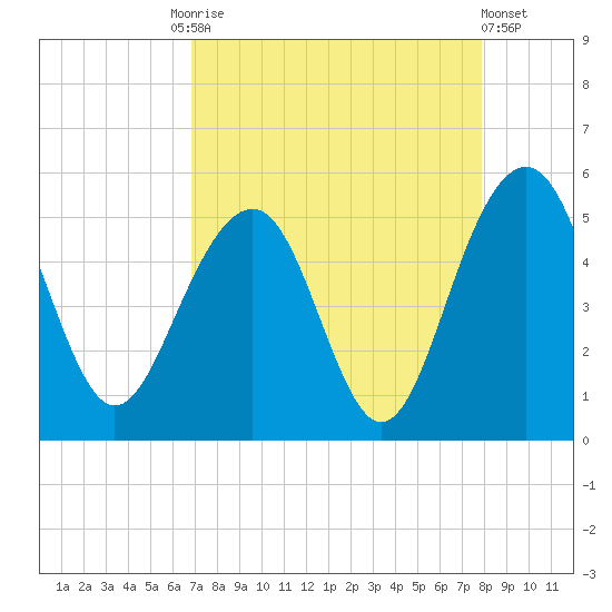 Pennys Creek tide chart for Friday, August 26, 2022
