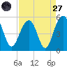 Pennys Creek tide chart for Saturday, August 27, 2022