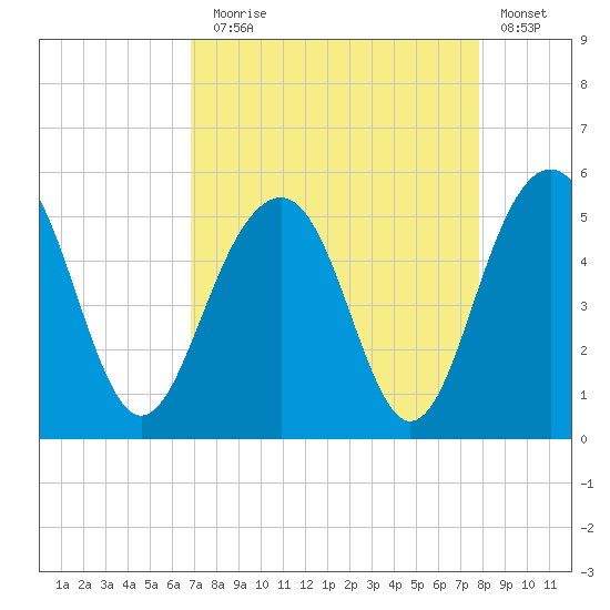 Pennys Creek tide chart for Sunday, August 28, 2022
