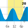 Pennys Creek tide chart for Sunday, August 28, 2022