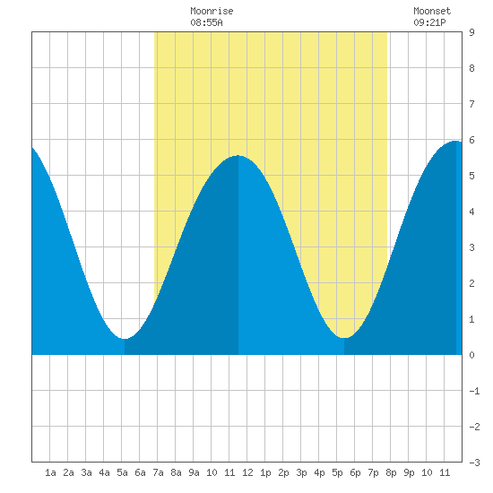 Pennys Creek tide chart for Monday, August 29, 2022