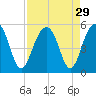 Pennys Creek tide chart for Monday, August 29, 2022
