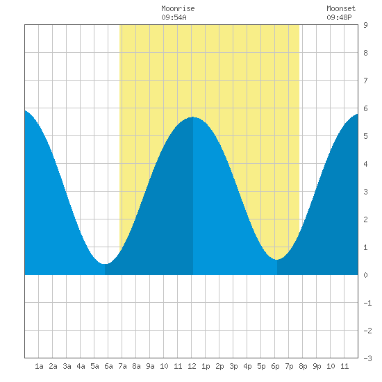 Pennys Creek tide chart for Tuesday, August 30, 2022