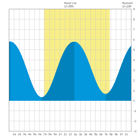 Pennys Creek tide chart for Wednesday, August 31, 2022
