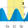 Pennys Creek tide chart for Wednesday, August 3, 2022