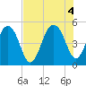 Pennys Creek tide chart for Thursday, August 4, 2022