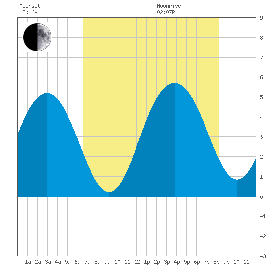 Pennys Creek tide chart for Friday, August 5, 2022