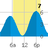 Pennys Creek tide chart for Sunday, August 7, 2022