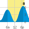 Pennys Creek tide chart for Monday, August 8, 2022