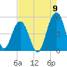Pennys Creek tide chart for Tuesday, August 9, 2022