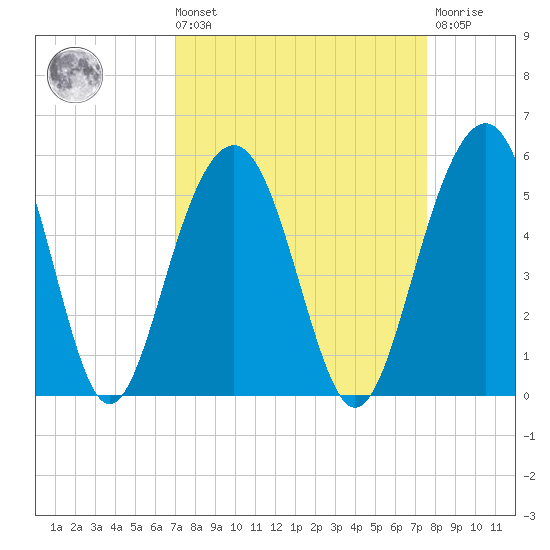 Pennys Creek tide chart for Saturday, September 10, 2022