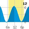 Pennys Creek tide chart for Monday, September 12, 2022