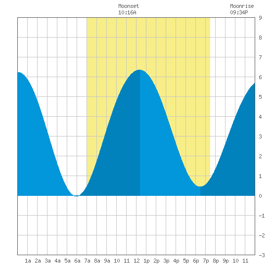 Pennys Creek tide chart for Tuesday, September 13, 2022