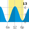 Pennys Creek tide chart for Tuesday, September 13, 2022
