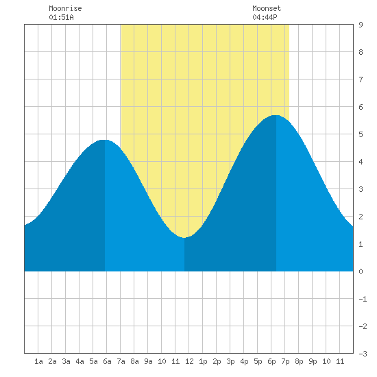 Pennys Creek tide chart for Tuesday, September 20, 2022