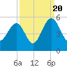 Pennys Creek tide chart for Tuesday, September 20, 2022