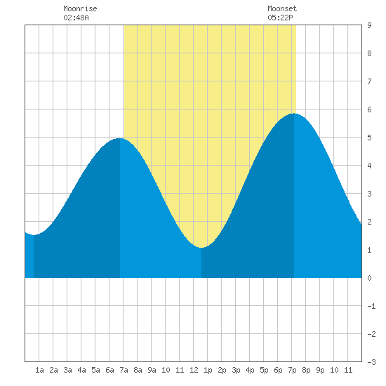 Pennys Creek tide chart for Wednesday, September 21, 2022