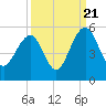 Pennys Creek tide chart for Wednesday, September 21, 2022