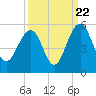 Pennys Creek tide chart for Thursday, September 22, 2022