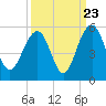 Pennys Creek tide chart for Friday, September 23, 2022