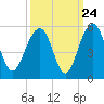 Pennys Creek tide chart for Saturday, September 24, 2022