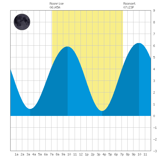 Pennys Creek tide chart for Sunday, September 25, 2022