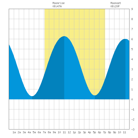 Pennys Creek tide chart for Tuesday, September 27, 2022