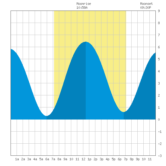 Pennys Creek tide chart for Thursday, September 29, 2022