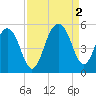 Pennys Creek tide chart for Friday, September 2, 2022