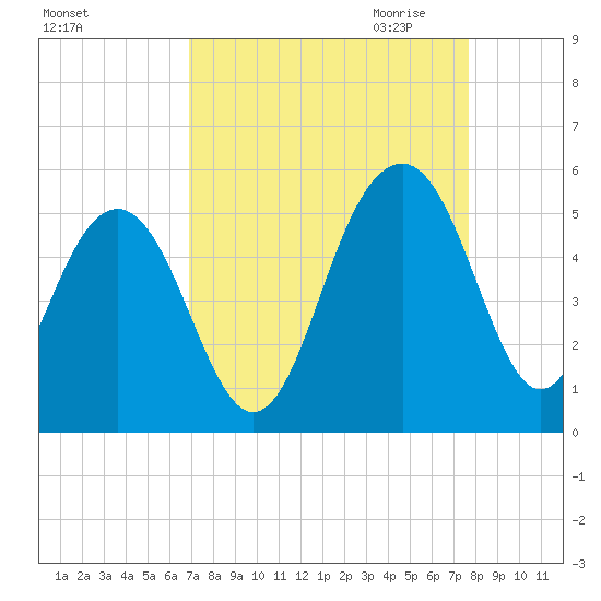 Pennys Creek tide chart for Sunday, September 4, 2022