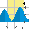 Pennys Creek tide chart for Sunday, September 4, 2022