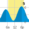 Pennys Creek tide chart for Monday, September 5, 2022