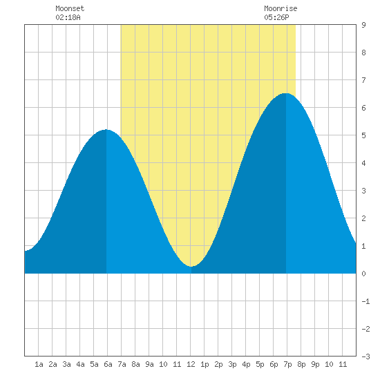 Pennys Creek tide chart for Tuesday, September 6, 2022