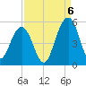 Pennys Creek tide chart for Tuesday, September 6, 2022