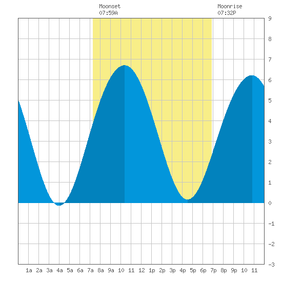 Pennys Creek tide chart for Monday, October 10, 2022