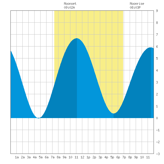 Pennys Creek tide chart for Tuesday, October 11, 2022