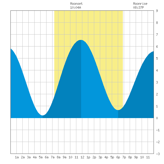 Pennys Creek tide chart for Wednesday, October 12, 2022