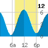 Pennys Creek tide chart for Wednesday, October 12, 2022
